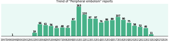 Peripheral embolism: 1,597 reports from FDA and social media. Peripheral embolism: 1,597 reports.